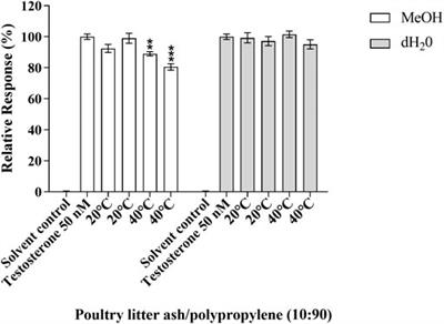 Using in vitro bioassays to guide the development of safer bio-based polymers for use in food packaging